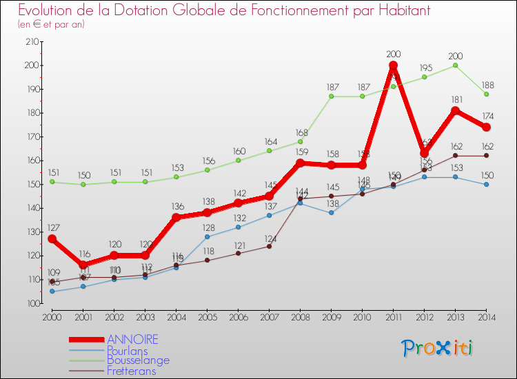 Evolution et montant de la dotation globale de fonctionnement par Habitant pour ANNOIRE et les communes proches de 2000 à 2014. Comparaison des dotations globales de fonctionnement par habitant pour ANNOIRE et les communes voisines de 2000 à 2014.