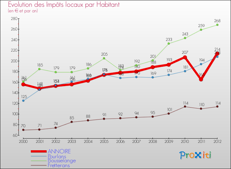 Evolution et montant des impôts locaux par Habitant pour ANNOIRE et les communes proches Comparaison des impôts locaux par habitant pour ANNOIRE et les communes voisines
