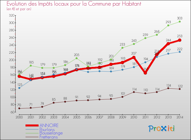 Evolution et montant des impôts locaux par Habitant pour ANNOIRE et les communes proches de 2000 à 2014 Comparaison des impôts locaux par habitant pour ANNOIRE et les communes voisines de 2000 à 2014