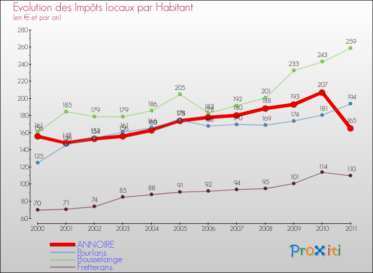 Evolution et montant des impôts locaux par Habitant pour ANNOIRE et les communes proches Comparaison des impôts locaux par habitant pour ANNOIRE et les communes voisines
