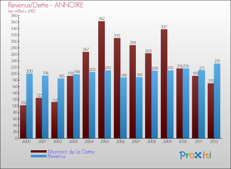 Evolution comparée de la dette et des revenus pour la commune de ANNOIRE de 2000 à 2012 Comparaison de la dette et des revenus pour ANNOIRE de 2000 à 2012