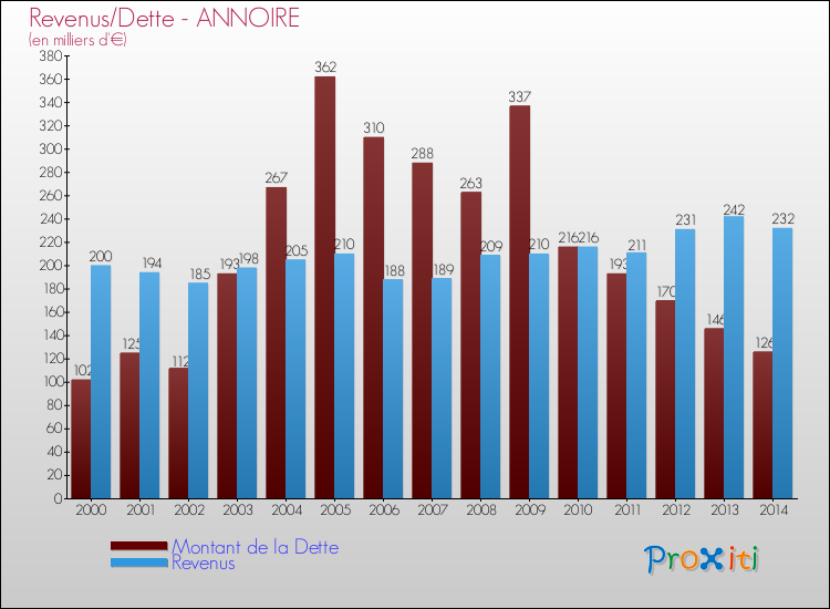 Evolution comparée de la dette et des revenus pour la commune de ANNOIRE de 2000 à 2014 Comparaison de la dette et des revenus pour ANNOIRE de 2000 à 2014