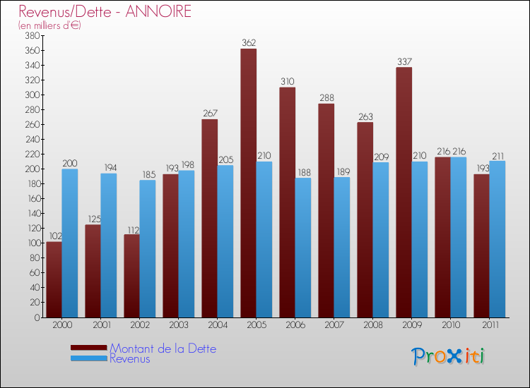 Evolution comparée de la dette et des revenus pour la commune de ANNOIRE de 2000 à 2011 Comparaison de la dette et des revenus pour ANNOIRE de 2000 à 2011