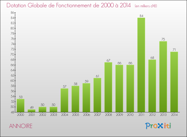 Evolution du montant de la Dotation Globale de Fonctionnement pour la commune de ANNOIRE de 2000 à 2014 Evolution du montant de la Dotation Globale de Fonctionnement pour ANNOIRE de 2000 à 2014
