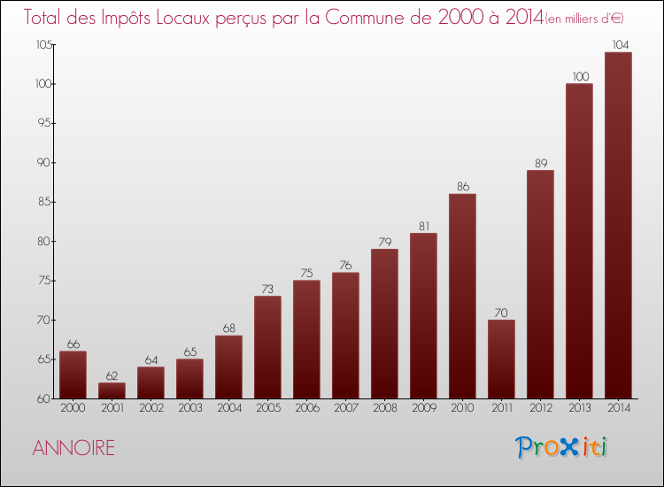 Evolution des Impôts Locaux pour la commune de ANNOIRE de 2000 à 2014 Evolution des Impôts Locaux pour ANNOIRE de 2000 à 2014