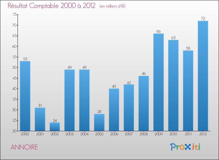 Evolution du résultat comptable pour la commune de ANNOIRE de 2000 à 2012 Evolution du résultat comptable pour ANNOIRE de 2000 à 2012