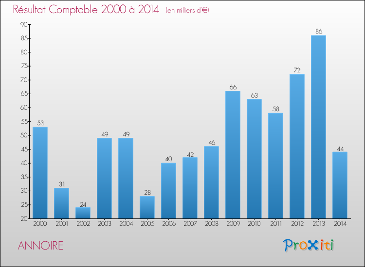Evolution du résultat comptable pour la commune de ANNOIRE de 2000 à 2014 Evolution du résultat comptable pour ANNOIRE de 2000 à 2014