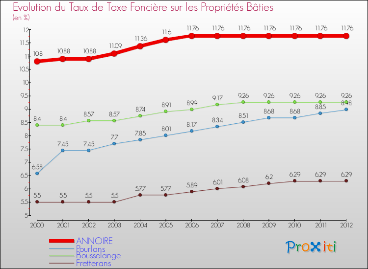 Evolution du taux de la taxe foncière sur le bati pour ANNOIRE et les communes proches de 2000 à 2012 Comparaison des taux de taxe foncière sur le bati pour ANNOIRE et les communes voisines de 2000 à 2012