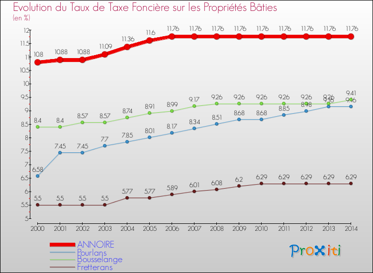 Evolution du taux de la taxe foncière sur le bati pour ANNOIRE et les communes proches de 2000 à 2014 Comparaison des taux de taxe foncière sur le bati pour ANNOIRE et les communes voisines de 2000 à 2014
