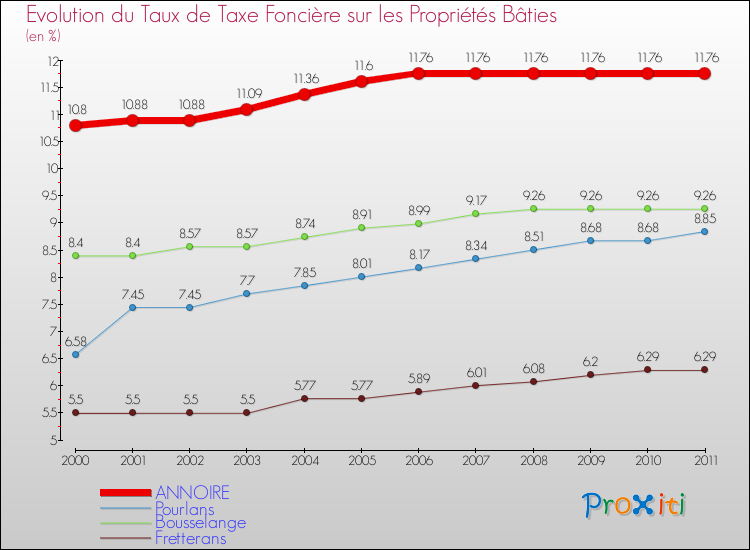 Evolution du taux de la taxe foncière sur le bati pour ANNOIRE et les communes proches Comparaison des taux de taxe foncière sur le bati pour ANNOIRE et les communes voisines