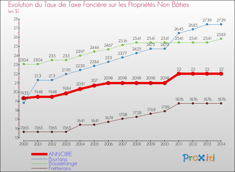 Evolution du taux de la taxe foncière sur les immeubles et terrains non batis pour ANNOIRE et les communes proches de 2000 à 2014 Comparaison des taux de la taxe foncière sur les immeubles et terrains non batis pour ANNOIRE et les communes voisines de 2000 à 2014