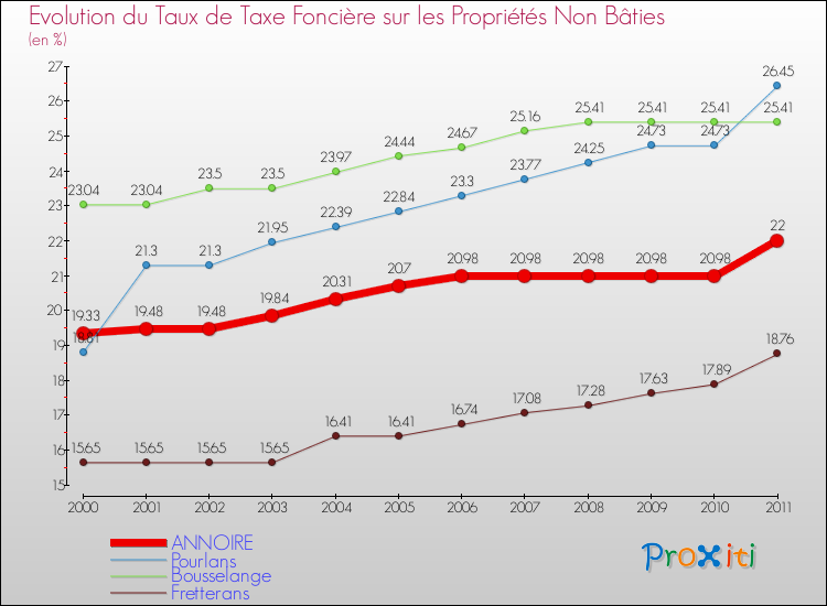 Evolution du taux de la taxe foncière sur les immeubles et terrains non batis pour ANNOIRE et les communes proches Comparaison des taux de la taxe foncière sur les immeubles et terrains non batis pour ANNOIRE et les communes voisines