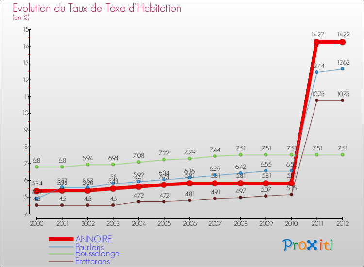 Evolution du taux de la taxe d'habitation pour ANNOIRE et les communes proches Comparaison des taux de la taxe d'habitation pour ANNOIRE et les communes voisines