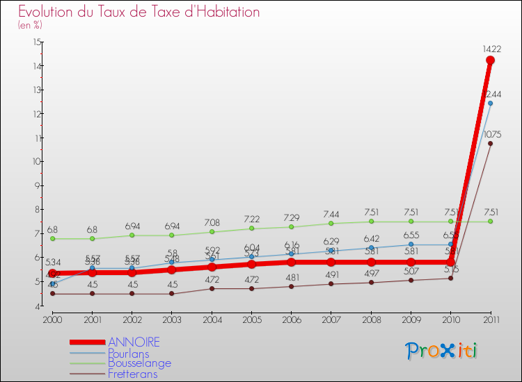 Evolution du taux de la taxe d'habitation pour ANNOIRE et les communes proches Comparaison des taux de la taxe d'habitation pour ANNOIRE et les communes voisines
