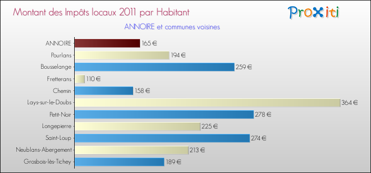 Montant des impôts locaux par Habitant pour ANNOIRE et les communes proches Comparaison des impôts locaux par habitant pour ANNOIRE et les communes voisines