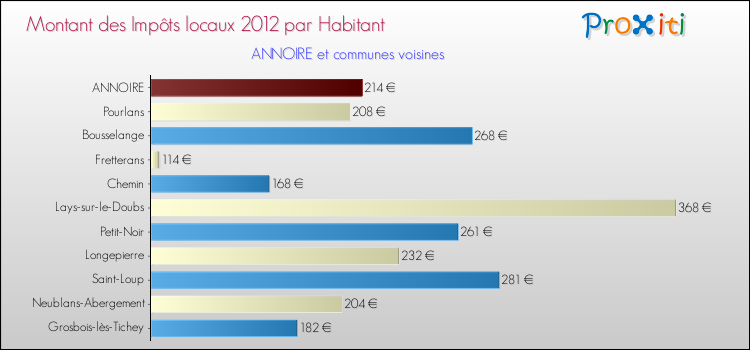 Montant des impôts locaux par Habitant pour ANNOIRE et les communes proches Comparaison des impôts locaux par habitant pour ANNOIRE et les communes voisines