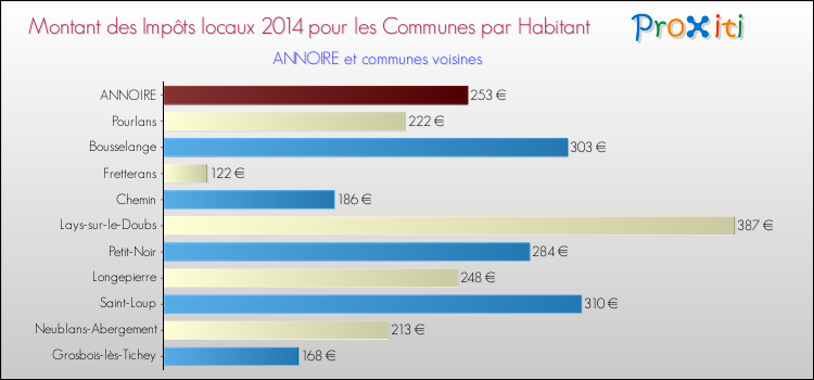 Montant des impôts locaux par Habitant pour ANNOIRE et les communes proches en 2014 Comparaison des impôts locaux par habitant pour ANNOIRE et les communes voisines en 2014