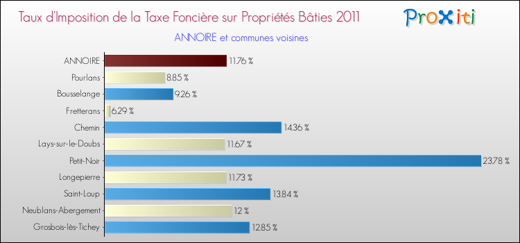 Taux d'imposition de la taxe foncière sur le bati 2011 pour ANNOIRE et les communes proches Comparaison des taux d'imposition de la taxe foncière sur le bati 2011 pour ANNOIRE et les communes voisines