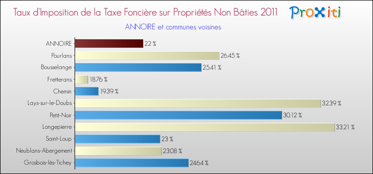 Taux d'imposition de la taxe foncière sur les immeubles et terrains non batis 2011 pour ANNOIRE et les communes proches Comparaison des taux d'imposition de la taxe foncière sur les immeubles et terrains non batis 2011 pour ANNOIRE et les communes voisines