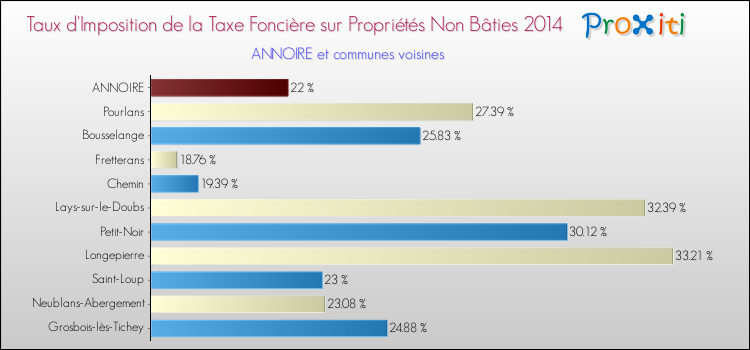 Taux d'imposition de la taxe foncière sur les immeubles et terrains non batis 2014 pour ANNOIRE et les communes proches Comparaison des taux d'imposition de la taxe foncière sur les immeubles et terrains non batis 2014 pour ANNOIRE et les communes voisines