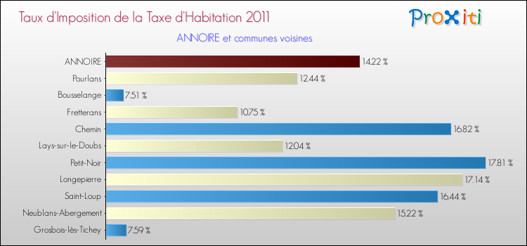 Taux d'imposition de la taxe d'habitation 2011 pour ANNOIRE et les communes proches Comparaison des taux d'imposition de la taxe d'habitation 2011 pour ANNOIRE et les communes voisines