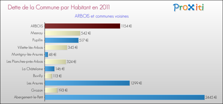 Dette par habitant de la commune en 2011 pour ARBOIS et les communes proches Comparaison de la dette par habitant de la commune en 2011 pour ARBOIS et les communes voisines