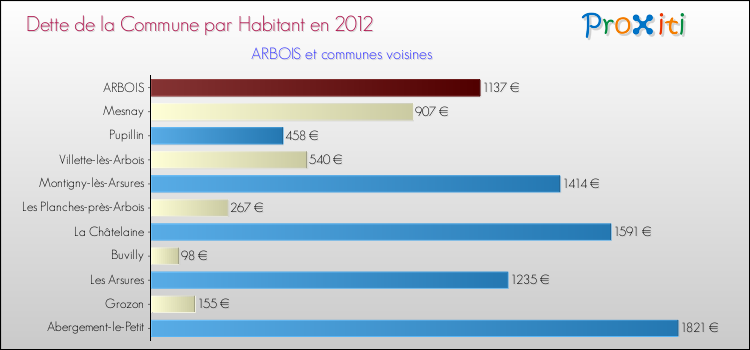 Dette par habitant de la commune en 2012 pour ARBOIS et les communes proches Comparaison de la dette par habitant de la commune en 2012 pour ARBOIS et les communes voisines
