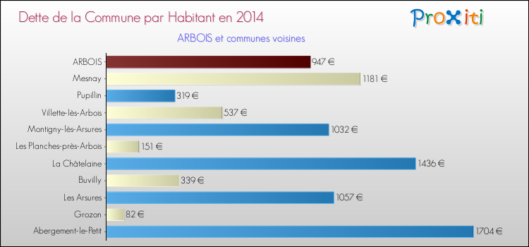 Dette par habitant de la commune en 2014 pour ARBOIS et les communes proches Comparaison de la dette par habitant de la commune en 2014 pour ARBOIS et les communes voisines