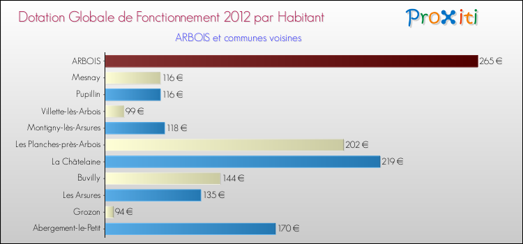 Montant des dotations globales de fonctionnement DGF par Habitant pour ARBOIS et les communes proches Comparaison des des dotations globales de fonctionnement DGF par habitant pour ARBOIS et les communes voisines