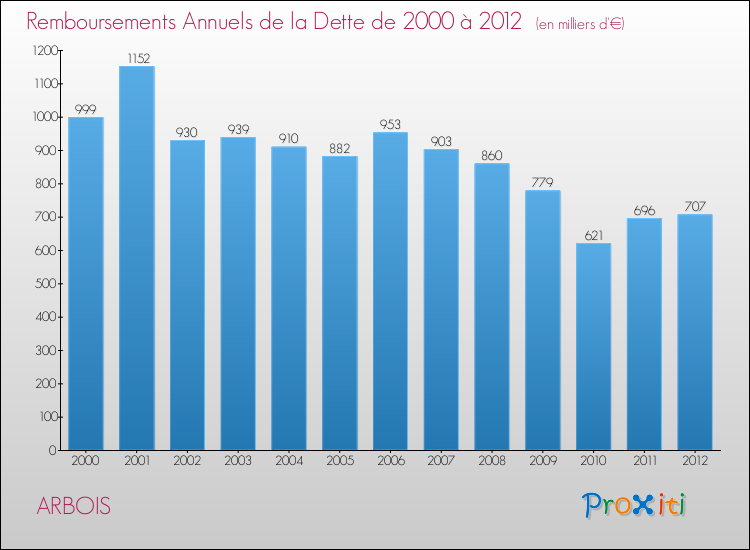 Evolution de l'annuité de la dette pour la commune de ARBOIS de 2000 à 2012 Annuités de la dette pour ARBOIS de 2000 à 2012