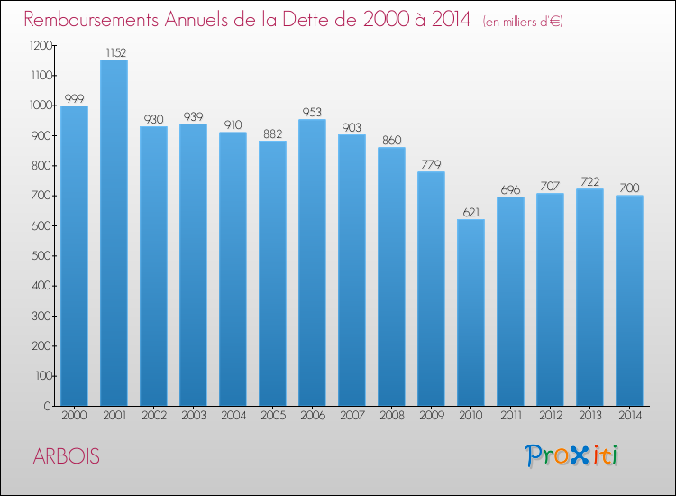 Evolution de l'annuité de la dette pour la commune de ARBOIS de 2000 à 2014 Annuités de la dette pour ARBOIS de 2000 à 2014