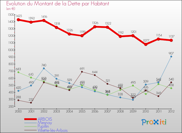 Evolution de la dette par habitant pour la commune de ARBOIS et les communes proches de 2000 à 2012 Comparaison de la dette par habitant pour ARBOIS et les communes voisines de 2000 à 2012