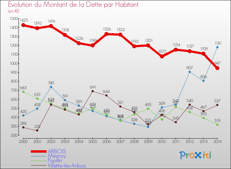 Evolution de la dette par habitant pour la commune de ARBOIS et les communes proches de 2000 à 2014 Comparaison de la dette par habitant pour ARBOIS et les communes voisines de 2000 à 2014