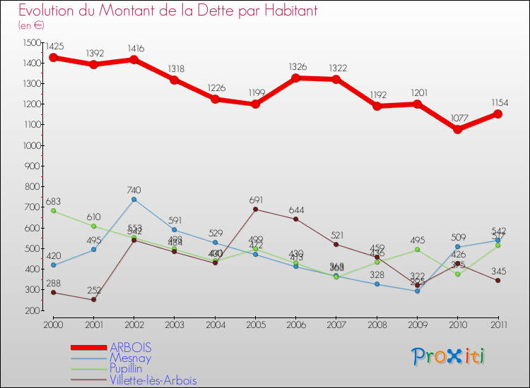 Evolution de la dette par habitant pour la commune de ARBOIS et les communes proches Comparaison de la dette par habitant pour ARBOIS et les communes voisines