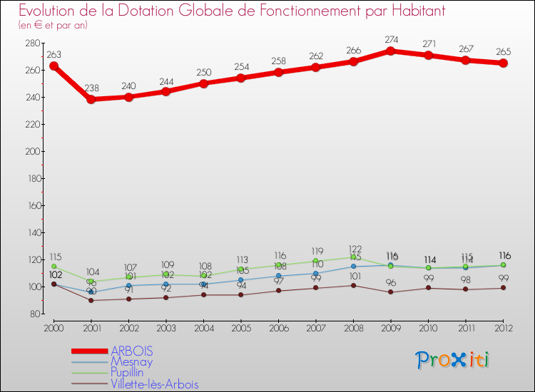 Evolution et montant de la dotation globale de fonctionnement par Habitant pour ARBOIS et les communes proches Comparaison des dotations globales de fonctionnement par habitant pour ARBOIS et les communes voisines