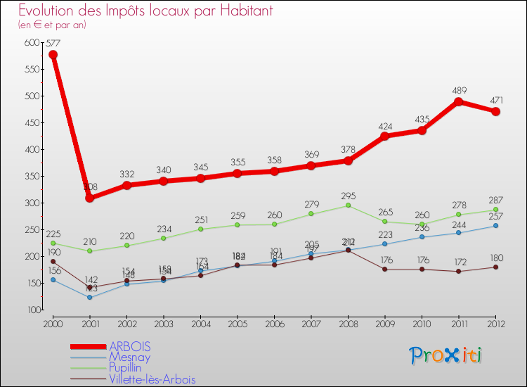 Evolution et montant des impôts locaux par Habitant pour ARBOIS et les communes proches Comparaison des impôts locaux par habitant pour ARBOIS et les communes voisines