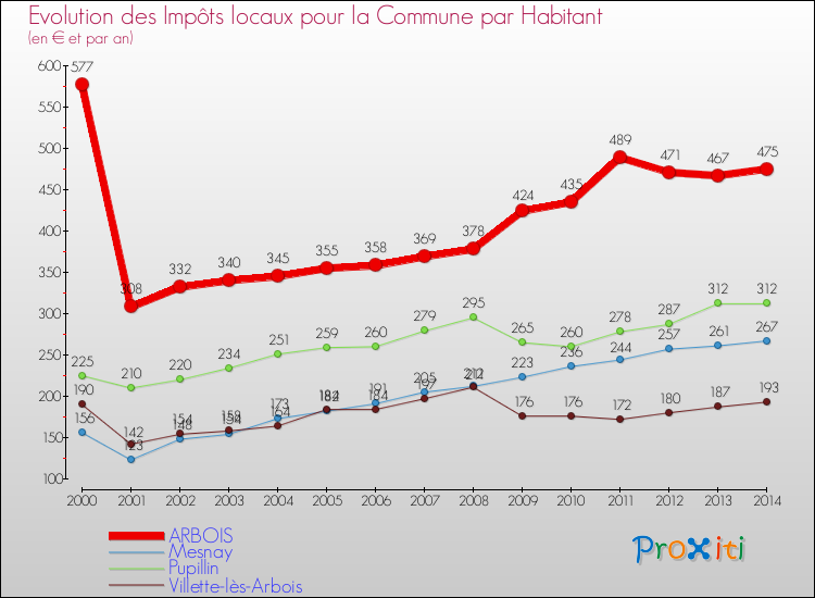 Evolution et montant des impôts locaux par Habitant pour ARBOIS et les communes proches de 2000 à 2014 Comparaison des impôts locaux par habitant pour ARBOIS et les communes voisines de 2000 à 2014