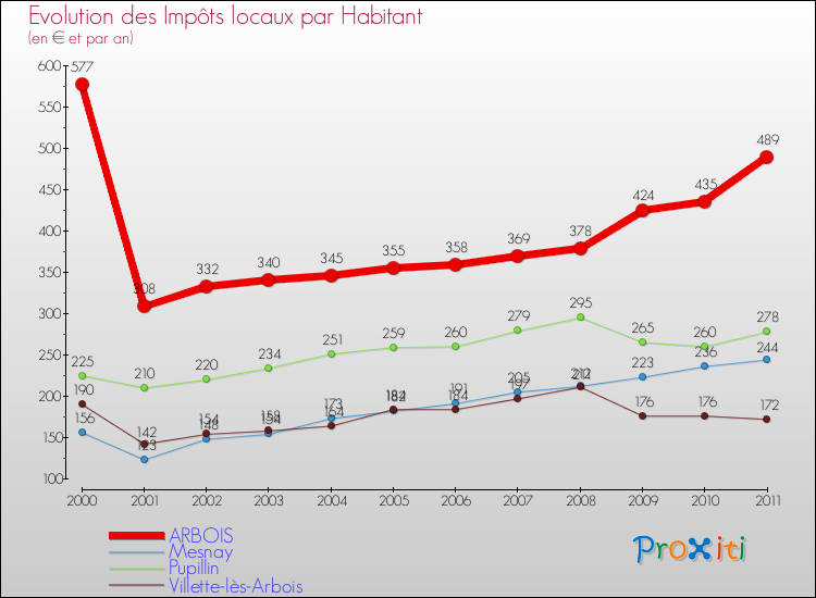 Evolution et montant des impôts locaux par Habitant pour ARBOIS et les communes proches Comparaison des impôts locaux par habitant pour ARBOIS et les communes voisines