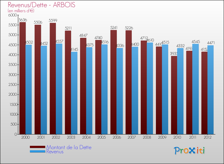 Evolution comparée de la dette et des revenus pour la commune de ARBOIS de 2000 à 2012 Comparaison de la dette et des revenus pour ARBOIS de 2000 à 2012