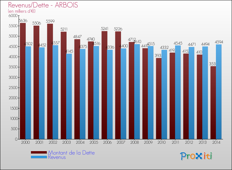 Evolution comparée de la dette et des revenus pour la commune de ARBOIS de 2000 à 2014 Comparaison de la dette et des revenus pour ARBOIS de 2000 à 2014