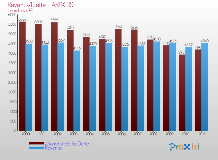 Evolution comparée de la dette et des revenus pour la commune de ARBOIS de 2000 à 2011 Comparaison de la dette et des revenus pour ARBOIS de 2000 à 2011