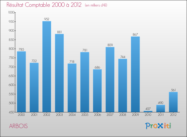Evolution du résultat comptable pour la commune de ARBOIS de 2000 à 2012 Evolution du résultat comptable pour ARBOIS de 2000 à 2012
