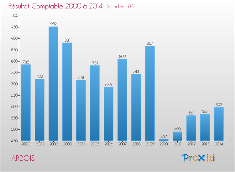 Evolution du résultat comptable pour la commune de ARBOIS de 2000 à 2014 Evolution du résultat comptable pour ARBOIS de 2000 à 2014