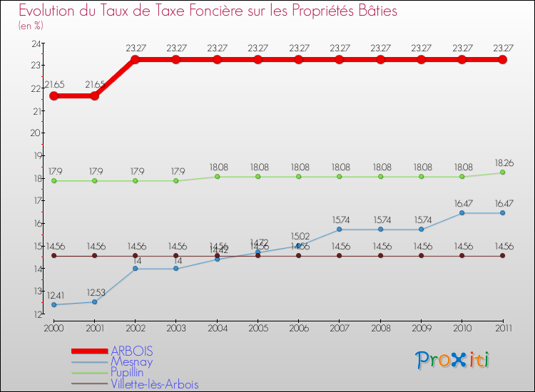 Evolution du taux de la taxe foncière sur le bati pour ARBOIS et les communes proches Comparaison des taux de taxe foncière sur le bati pour ARBOIS et les communes voisines