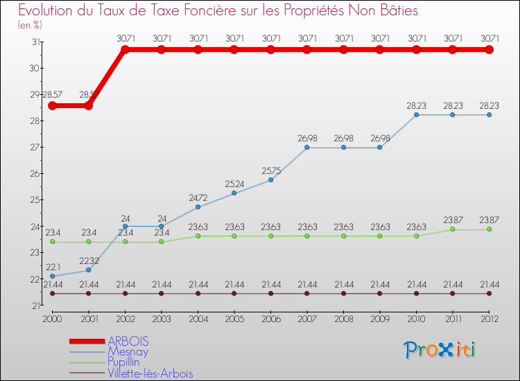Evolution du taux de la taxe foncière sur les immeubles et terrains non batis pour ARBOIS et les communes proches de 2000 à 2012 Comparaison des taux de la taxe foncière sur les immeubles et terrains non batis pour ARBOIS et les communes voisines de 2000 à 2012