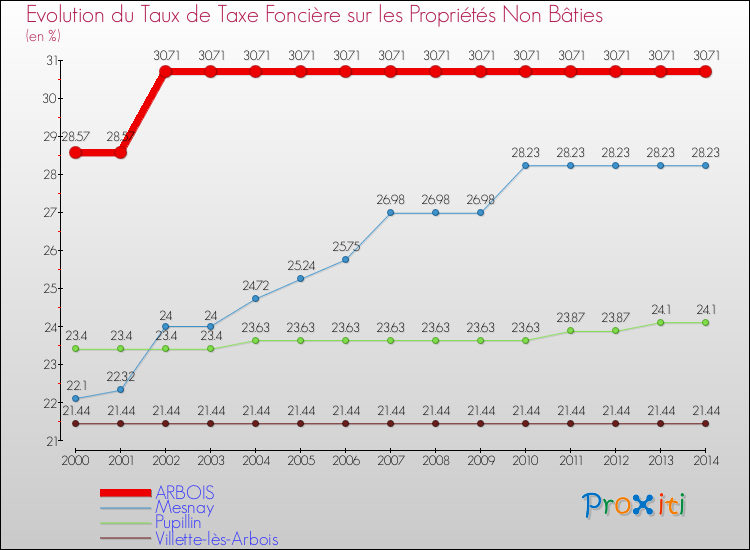 Evolution du taux de la taxe foncière sur les immeubles et terrains non batis pour ARBOIS et les communes proches de 2000 à 2014 Comparaison des taux de la taxe foncière sur les immeubles et terrains non batis pour ARBOIS et les communes voisines de 2000 à 2014