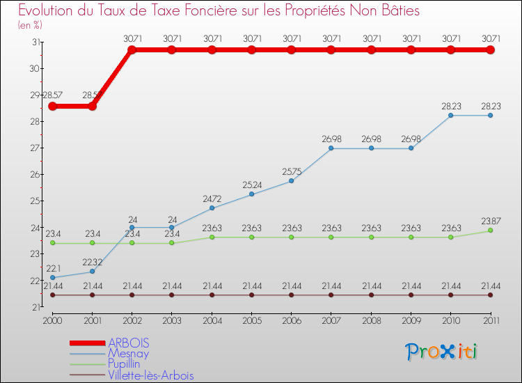 Evolution du taux de la taxe foncière sur les immeubles et terrains non batis pour ARBOIS et les communes proches Comparaison des taux de la taxe foncière sur les immeubles et terrains non batis pour ARBOIS et les communes voisines