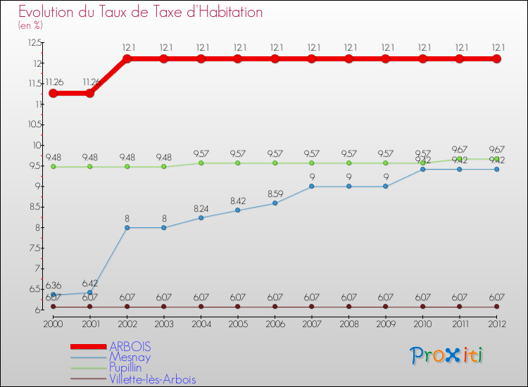 Evolution du taux de la taxe d'habitation pour ARBOIS et les communes proches Comparaison des taux de la taxe d'habitation pour ARBOIS et les communes voisines