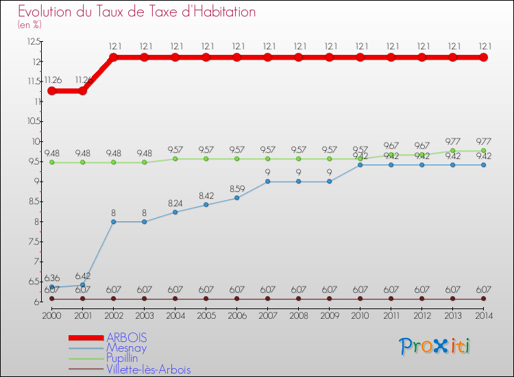 Evolution du taux de la taxe d'habitation pour ARBOIS et les communes proches de 2000 à 2014 Comparaison des taux de la taxe d'habitation pour ARBOIS et les communes voisines de 2000 à 2014