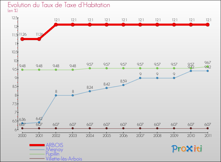 Evolution du taux de la taxe d'habitation pour ARBOIS et les communes proches Comparaison des taux de la taxe d'habitation pour ARBOIS et les communes voisines